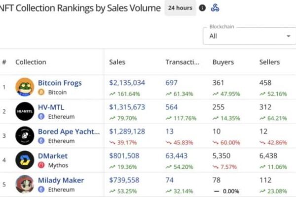 Bitcoin miner Riot posts net income of $104.5 million in Q3, reversing previous quarter's losses