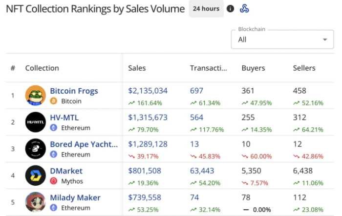 Bitcoin miner Riot posts net income of 4.5 million in Q3, reversing previous quarter's losses