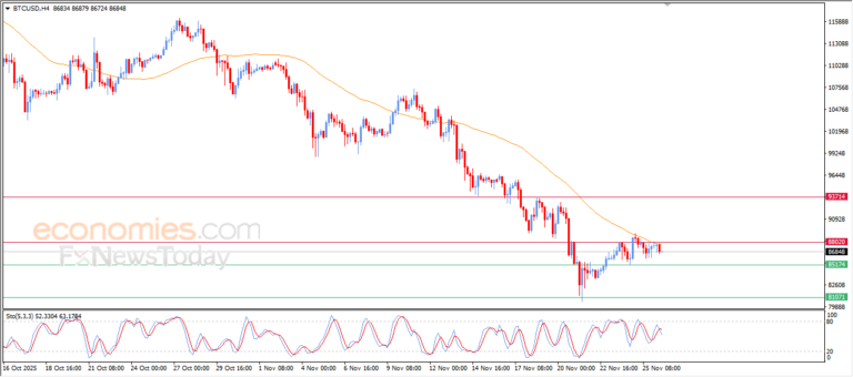 Pembaruan prakiraan untuk bitcoin -26-11-2025