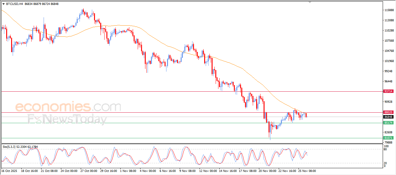Pembaruan prakiraan untuk bitcoin -26-11-2025