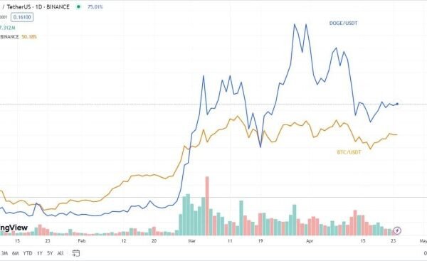 Informasi terbaru seputar cryptocurrency DOGE dan BTC USD