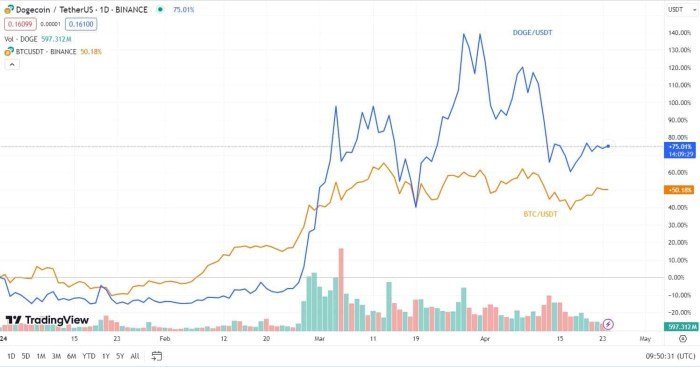Informasi terbaru seputar cryptocurrency DOGE dan BTC USD