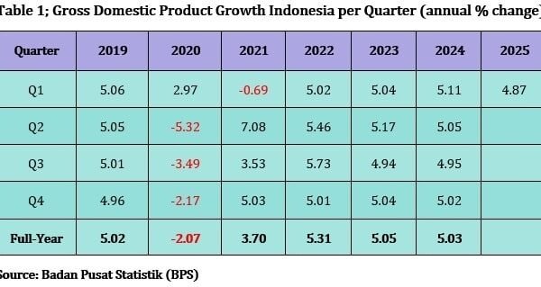 Laporan Perekonomian Indonesia: Ekonomi Indonesia Berekspansi sebesar 4,87% (Y/Y) di Triwulan-I 2020