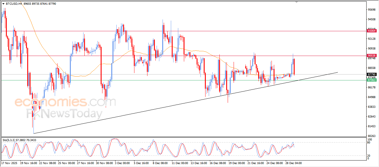 Pembaruan prakiraan untuk Bitcoin -29-12-2025