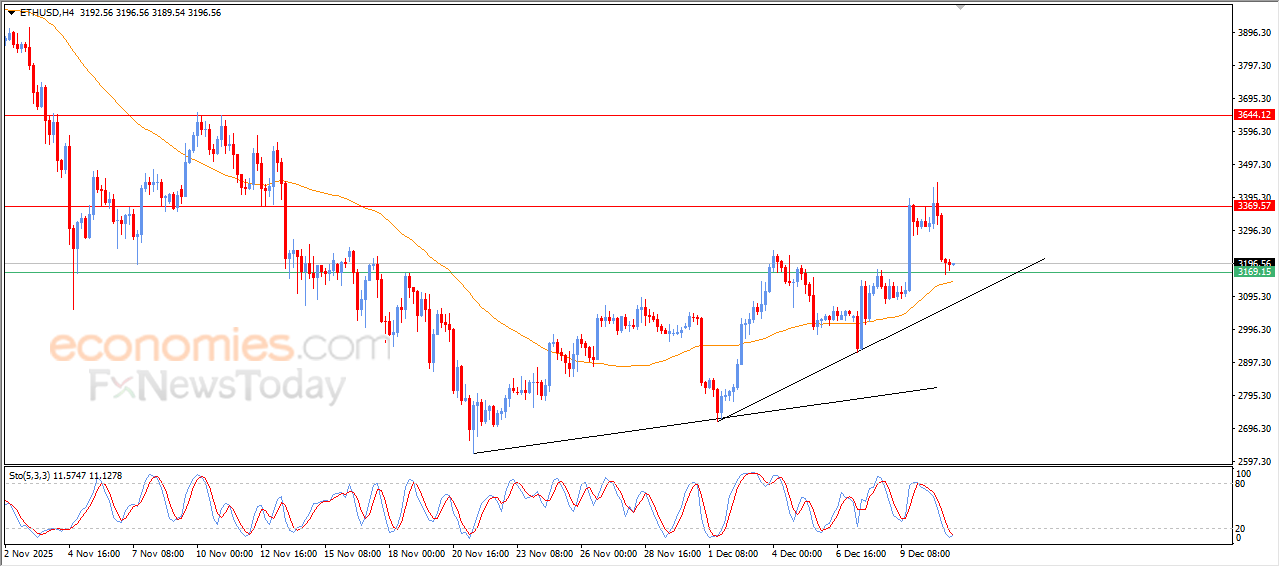 Pembaruan prakiraan untuk Ethereum -11-12-2025