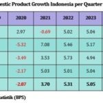 Pembaruan Ekonomi: Ekonomi Indonesia Melampaui Perkiraan, Tumbuh 5,12% pada Kuartal II-2025