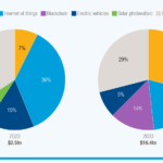 Pasar kecerdasan buatan (AI) diperkirakan akan mencapai $4,8 triliun pada tahun 2033, dan akan menjadi teknologi terdepan yang dominan.