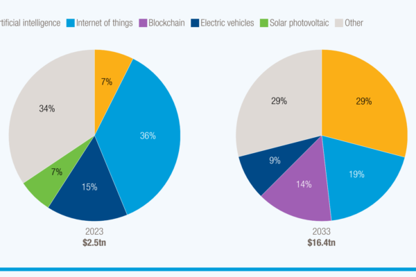 Pasar kecerdasan buatan (AI) diperkirakan akan mencapai $4,8 triliun pada tahun 2033, dan akan menjadi teknologi terdepan yang dominan.