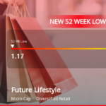 Saham Future Lifestyle Fashions Ltd Anjlok ke Level Terendah 52 Minggu di ₹1,17