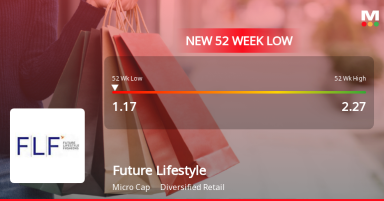 Saham Future Lifestyle Fashions Ltd Anjlok ke Level Terendah 52 Minggu di ₹1,17