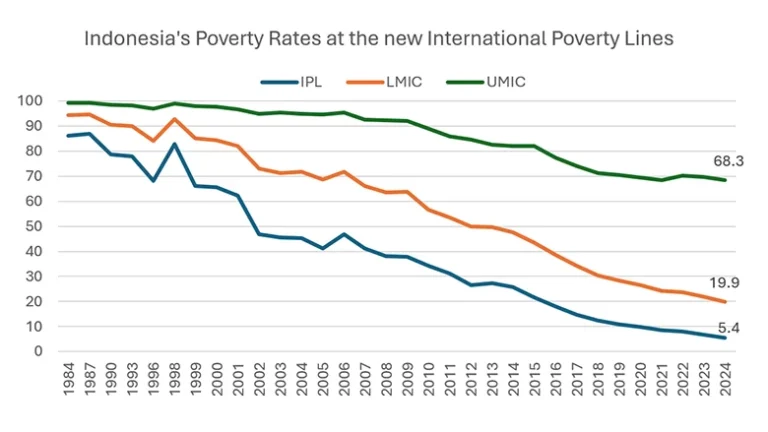 Garis Kemiskinan Global Terbaru dari Bank Dunia: Indonesia