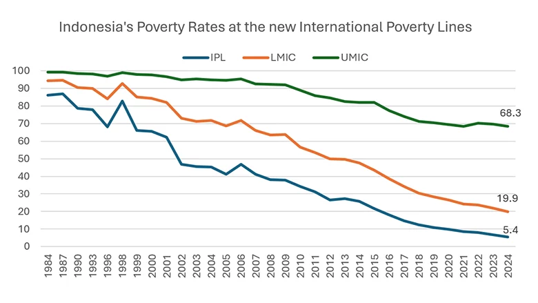 Garis Kemiskinan Global Terbaru dari Bank Dunia: Indonesia